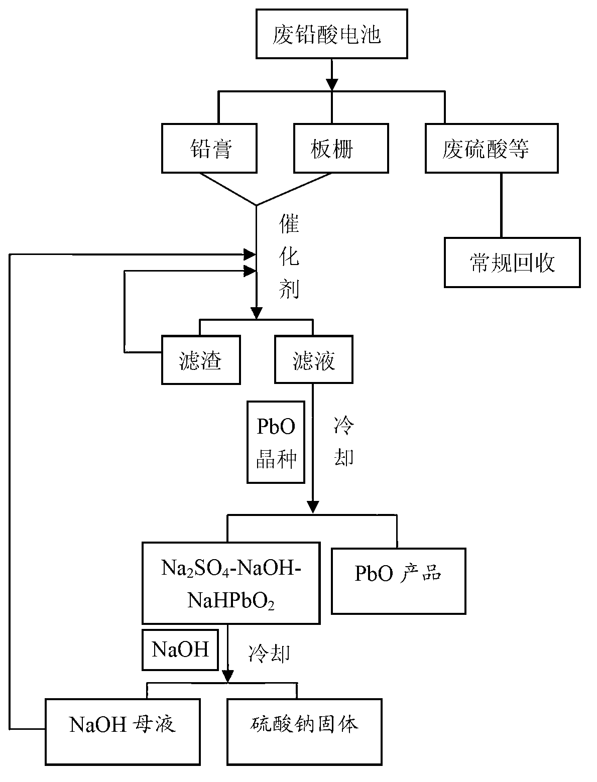 Method for recycling waste lead-acid cells to directly produce lead oxide