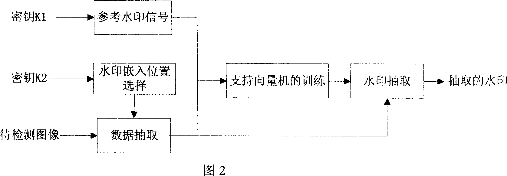 Robust digital watermark inserting and detecting method based on supporting vector