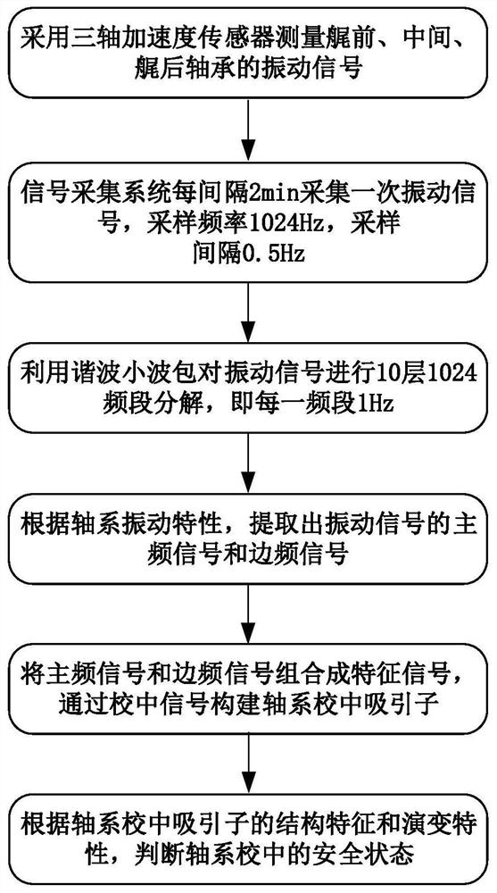 An Attractor-Based Approach to Safety State Assessment of Large Ship Shafting Alignment