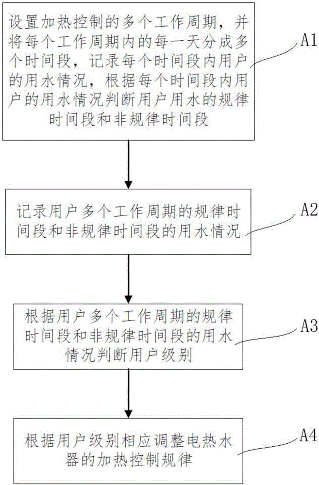 Heating control method of electric water heater and electric water heater