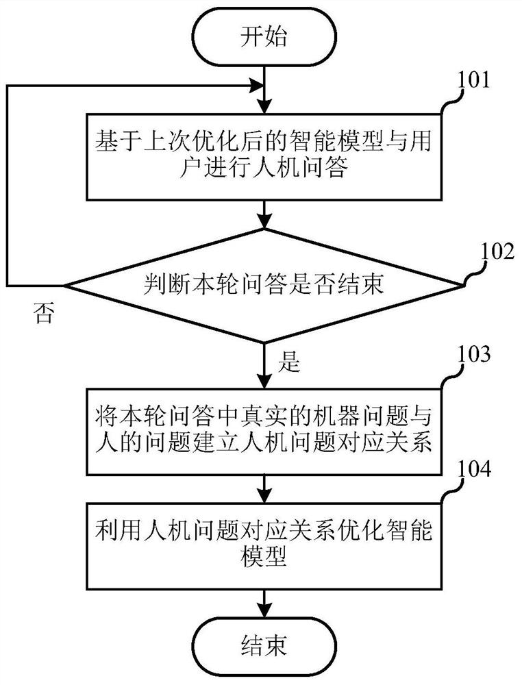 Human-computer interaction method and intelligent robot