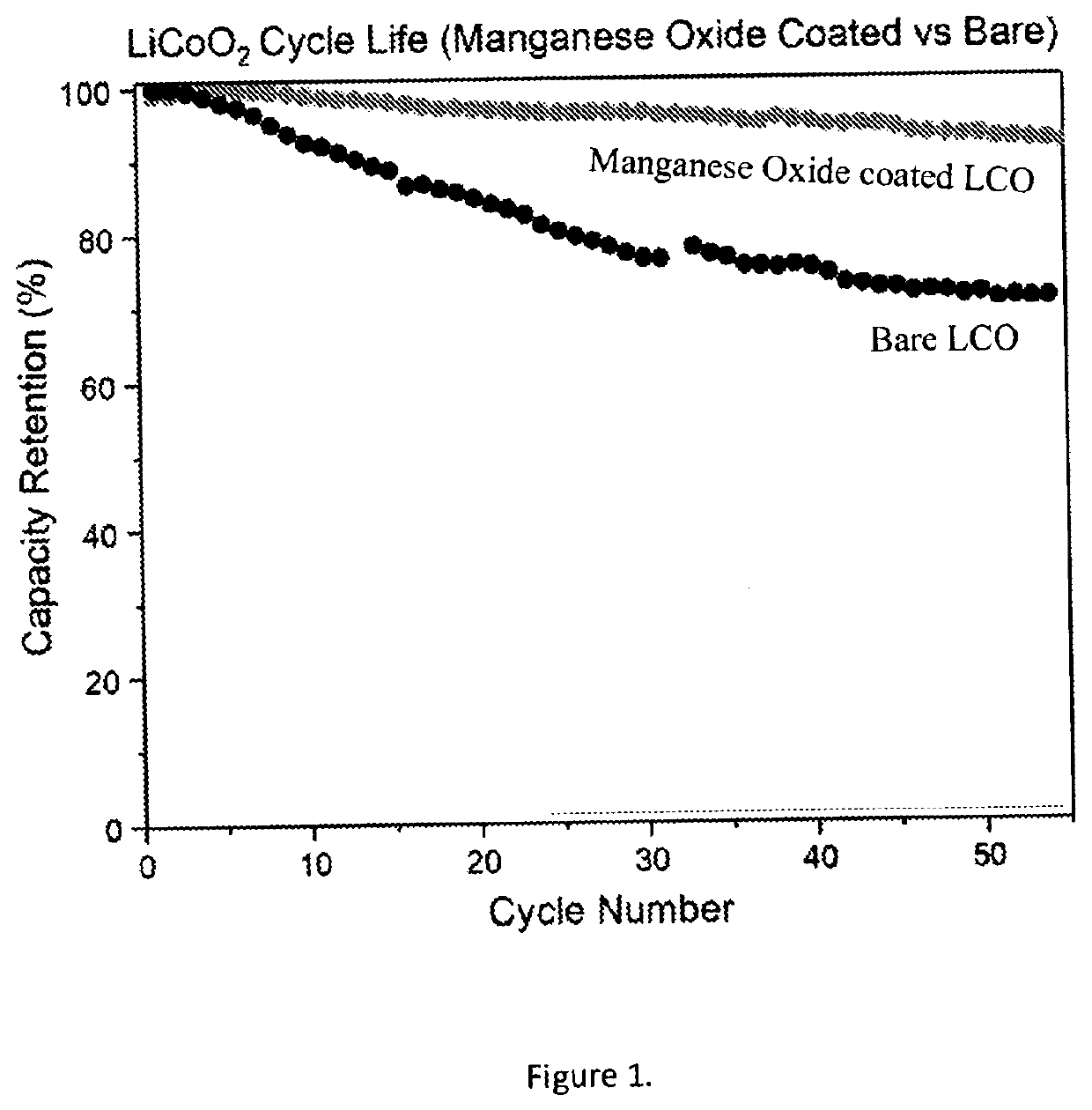 Electroplating transition metal oxides as protective coating agents for li-ion battery materials