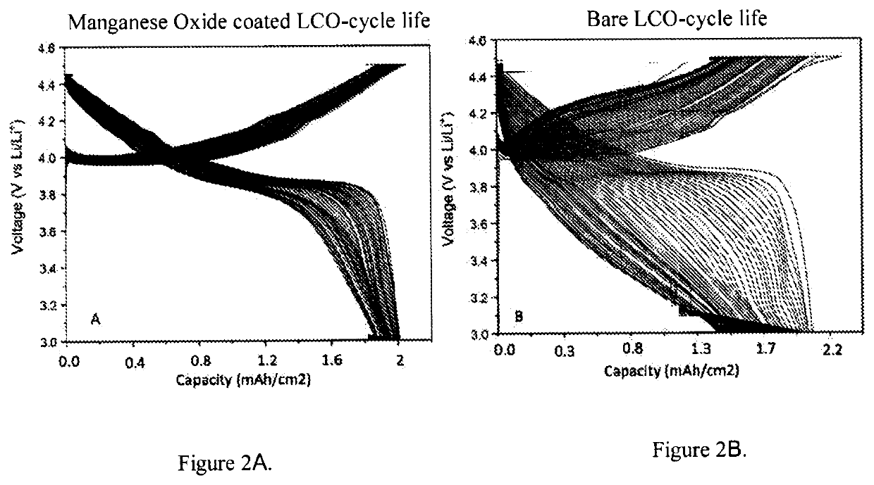 Electroplating transition metal oxides as protective coating agents for li-ion battery materials