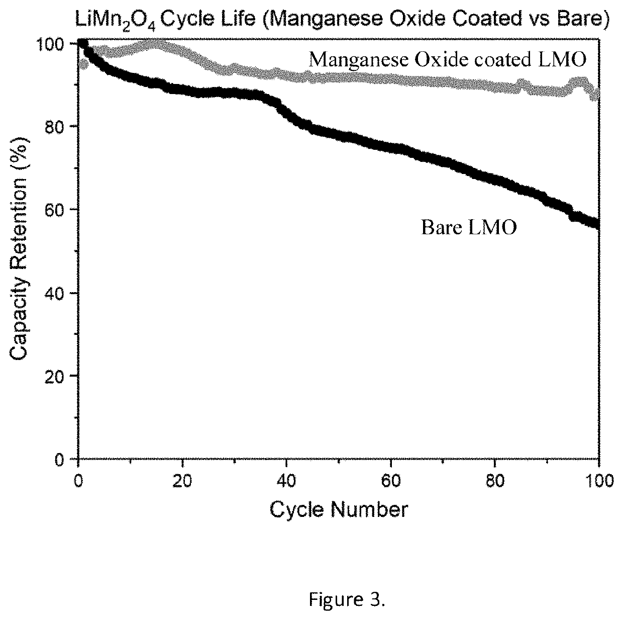 Electroplating transition metal oxides as protective coating agents for li-ion battery materials