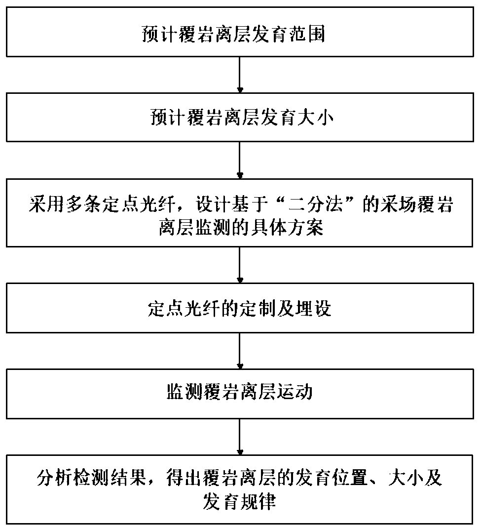 Stope overlying rock separation layer monitoring method based on optical fiber