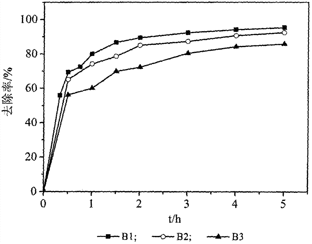 Method for removing heavy metal cadmium and lead pollutants in water by sodium alginate/gelatin coated nano zero-valent iron