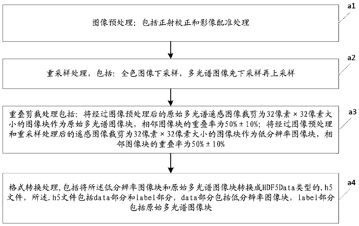 Remote sensing image space spectrum fusion method of deep recursive residual network, and electronic equipment