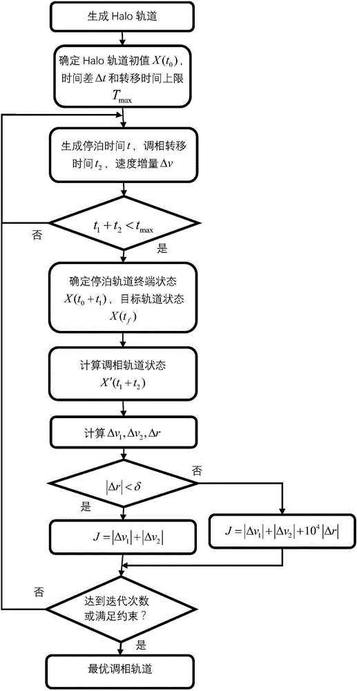 Balance point Halo orbit phasing orbit transfer method taking time constraint into consideration