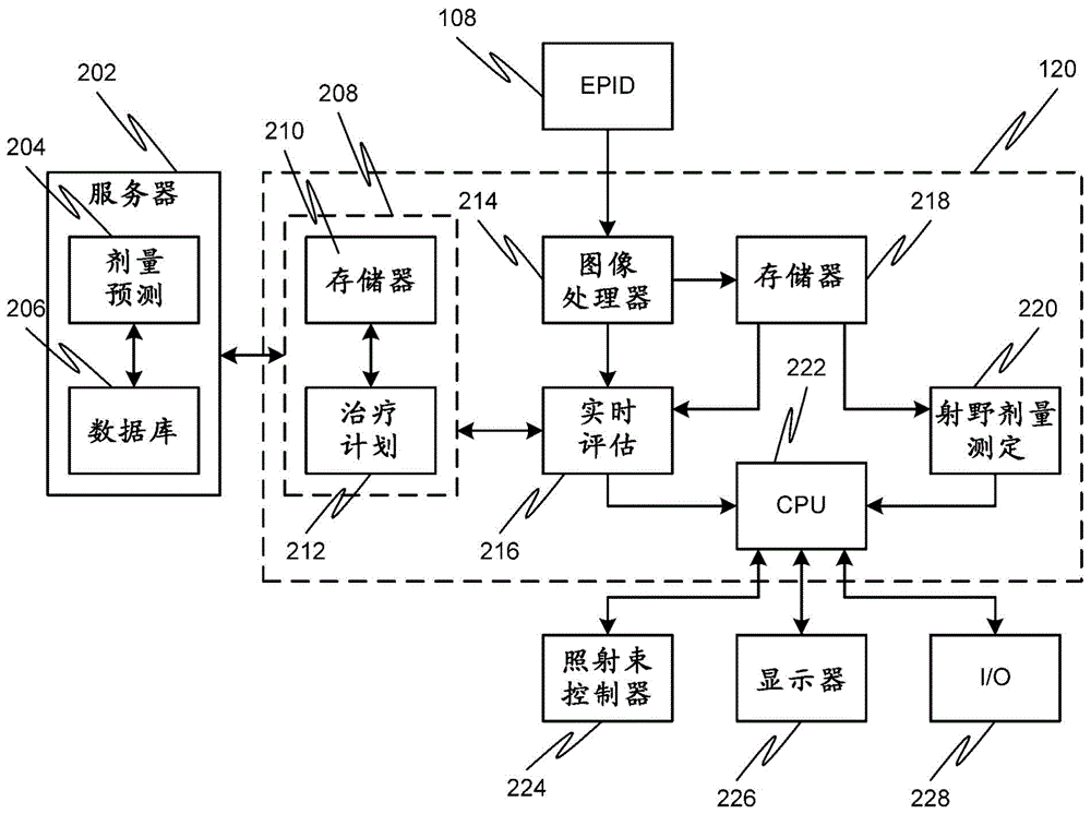 Systems, methods, and devices for real-time treatment verification using electronic portal imaging device