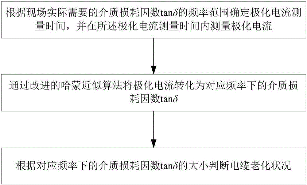 A Rapid Field Diagnosis Method for 10kV XLPE Cable Aging Based on Polarization Current Measurement