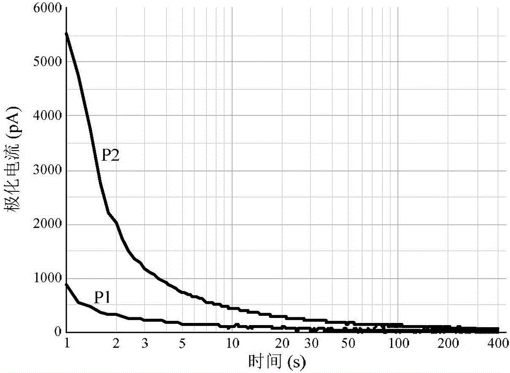 A Rapid Field Diagnosis Method for 10kV XLPE Cable Aging Based on Polarization Current Measurement