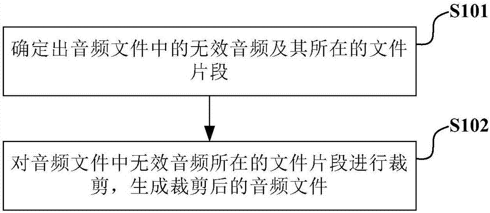 Audio file cutting method and device and terminal equipment