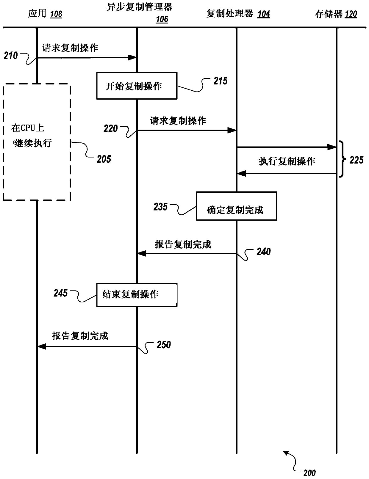 Copy data asynchronously in memory