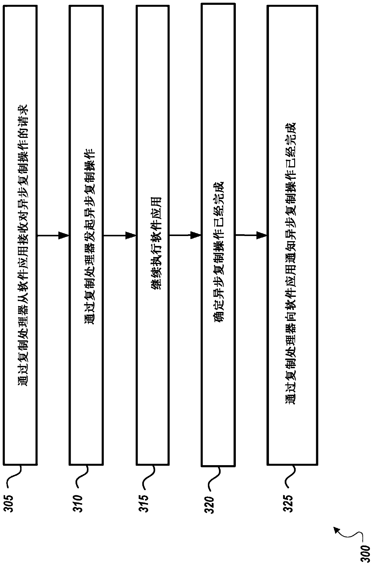 Copy data asynchronously in memory