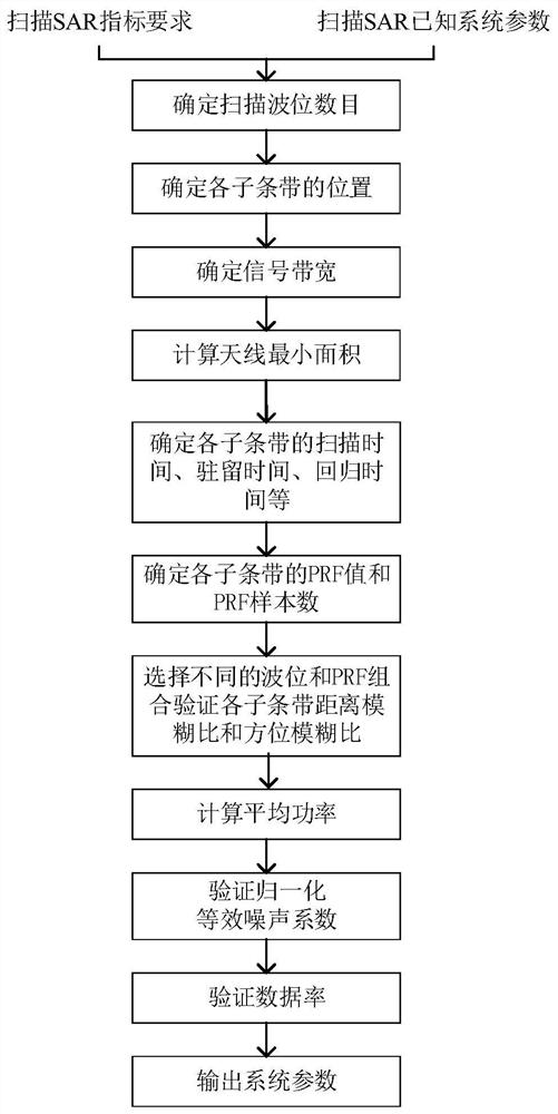 System parameter design and transmission power optimization method of multi-mode small satellite SAR in scanning mode