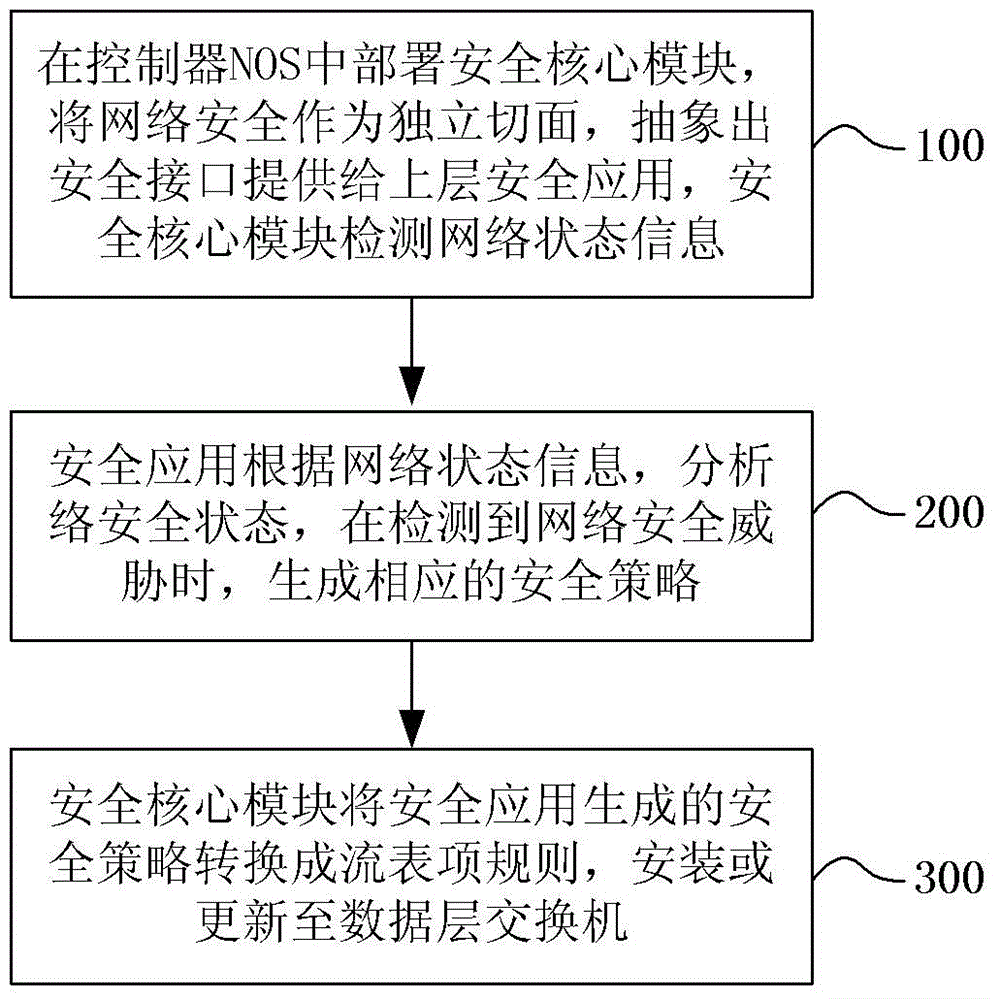 Software definition network safety enforcement method, system and controller thereof