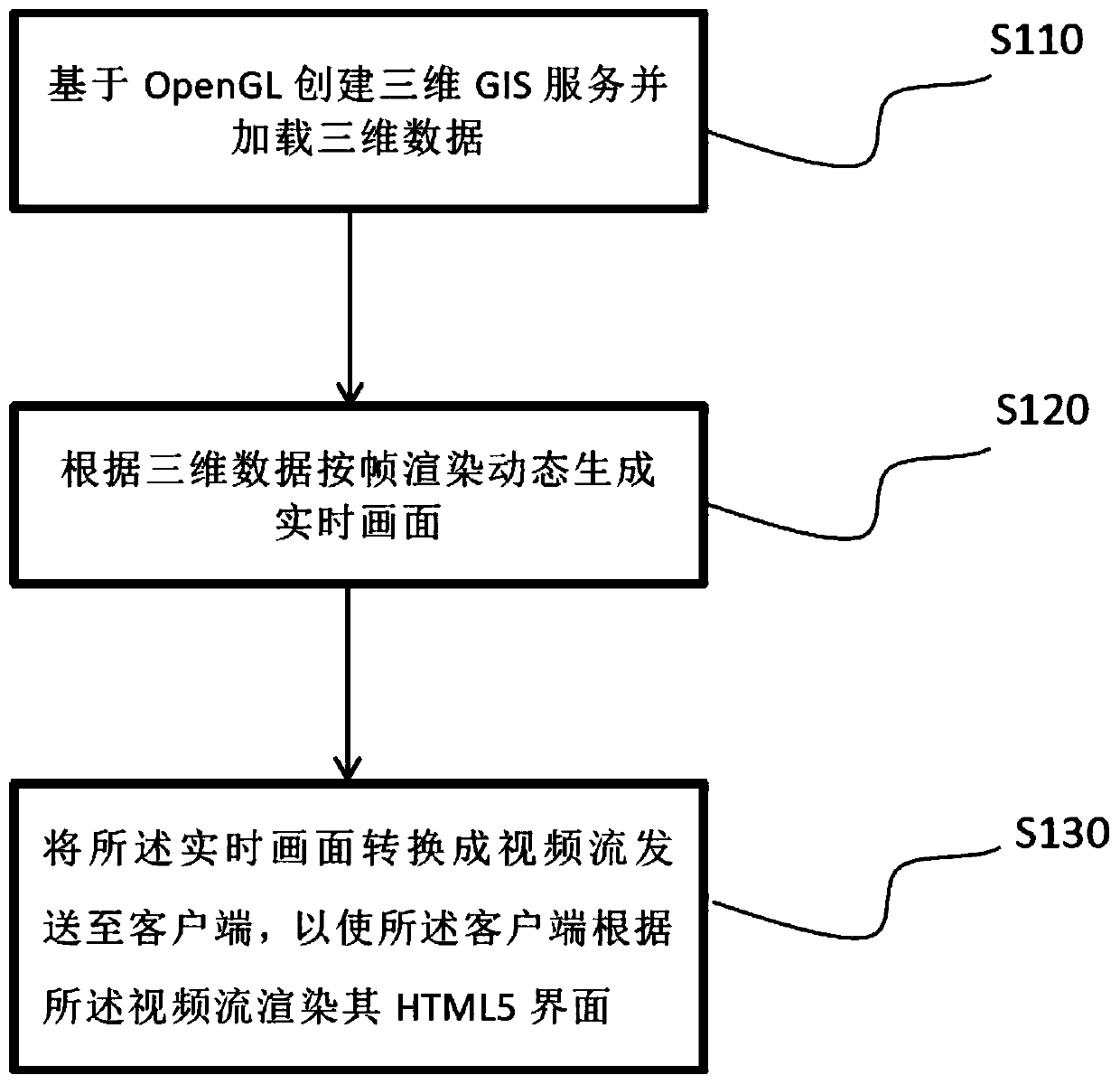 Cloud rendering three-dimensional visualization implementation method and system