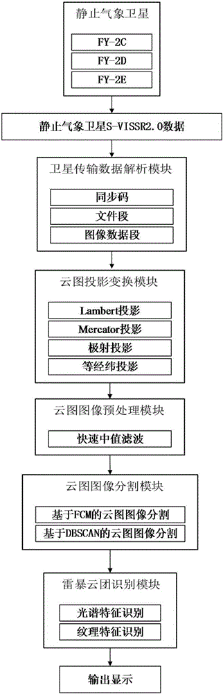 Thunderstorm cloud cluster identification method and system for meteorological satellite cloud picture