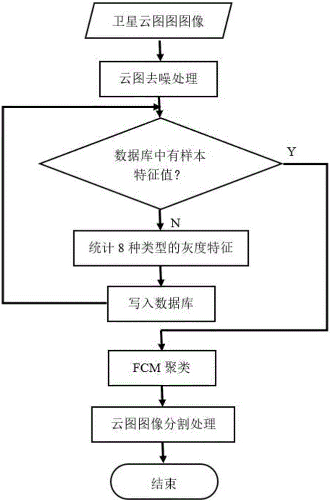 Thunderstorm cloud cluster identification method and system for meteorological satellite cloud picture