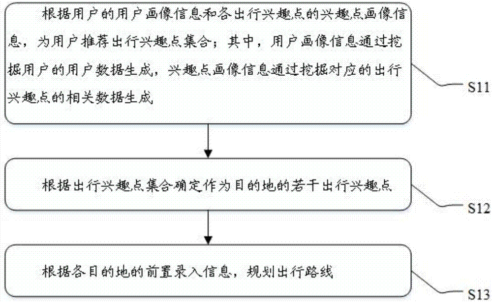 Method and device for planning trip route