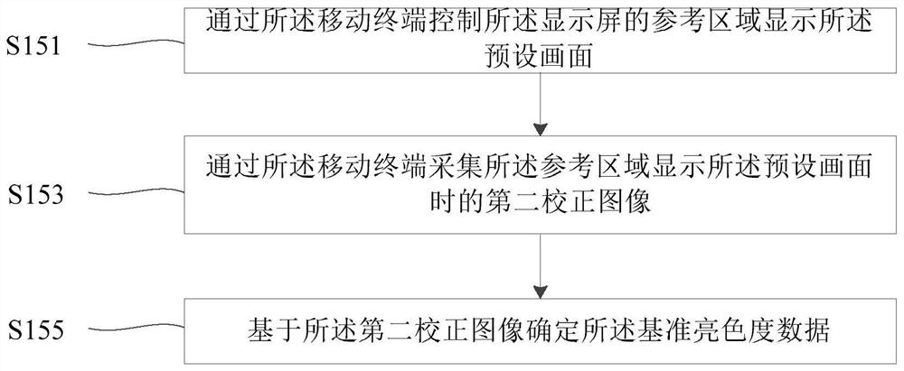 Display screen brightness and chrominance correction method and device based on mobile terminal