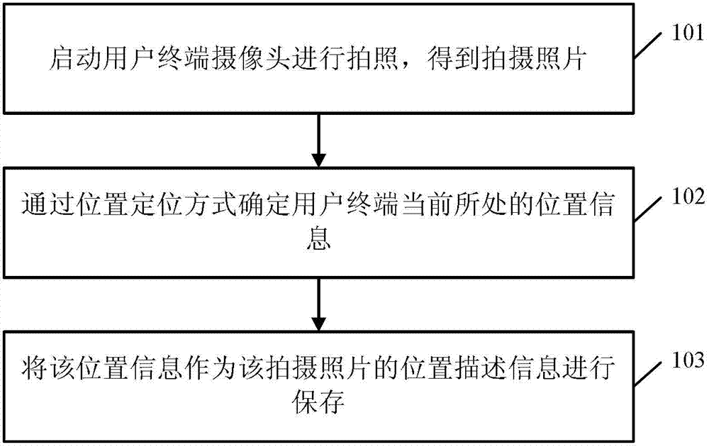 User terminal photographing method and user terminal