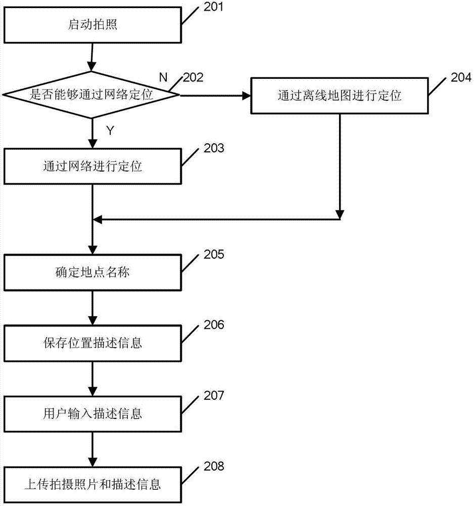 User terminal photographing method and user terminal