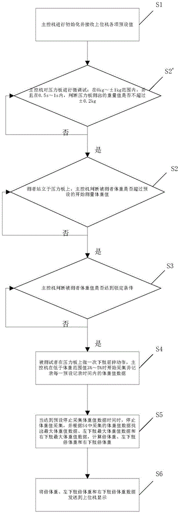 Lower limb strength testing method and lower limb strength testing instrument