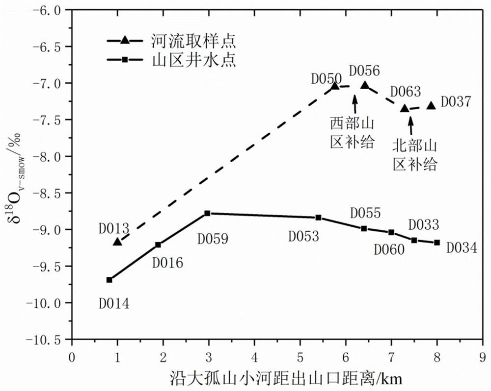 Surface mine water source identification method based on hydrogen and oxygen isotope analysis