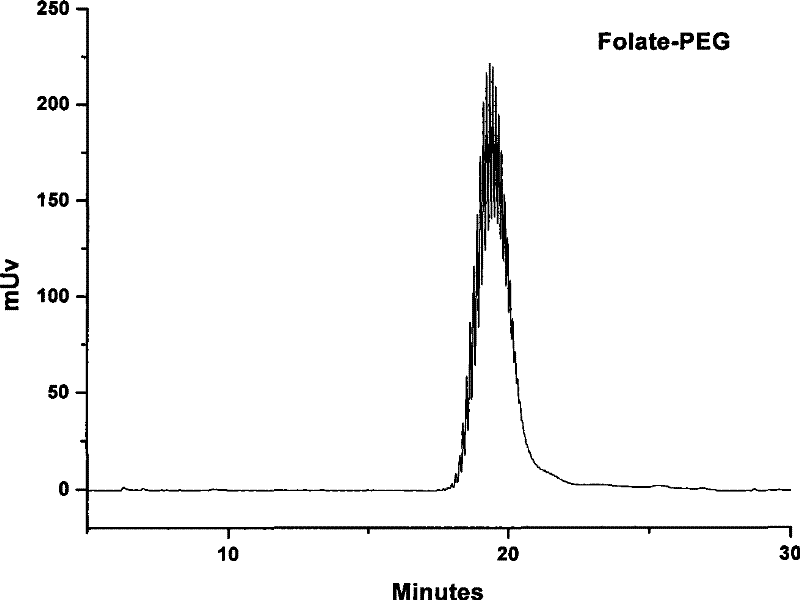 Folic acid composite used for imageology diagnosis of tumor and lymphatic metastasis tumor