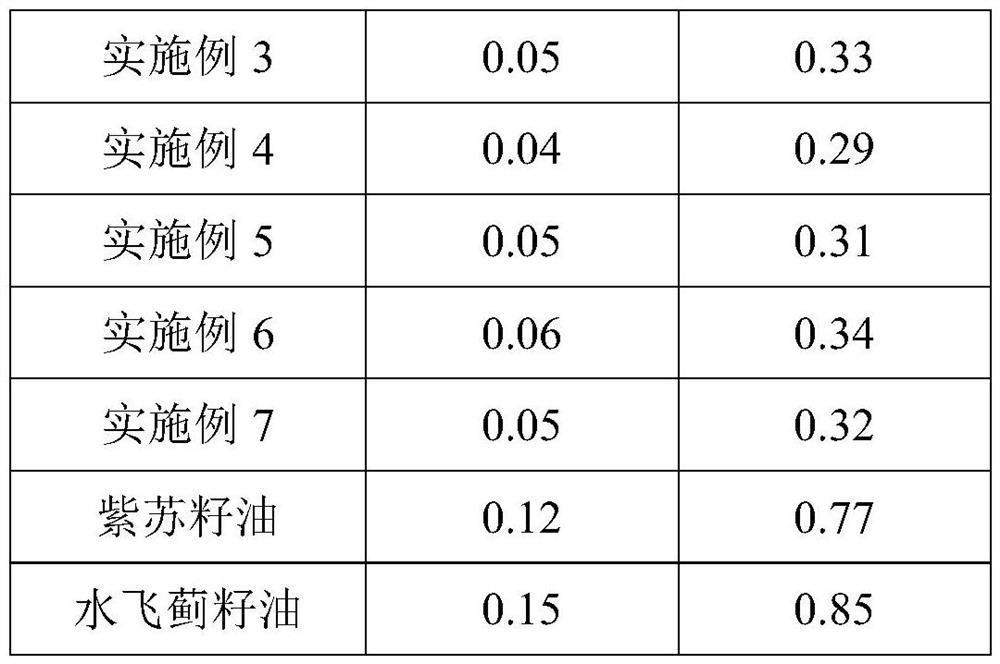 Perillafrutescens oil and silybum marianum seed oil compounded fat emulsion and preparation method