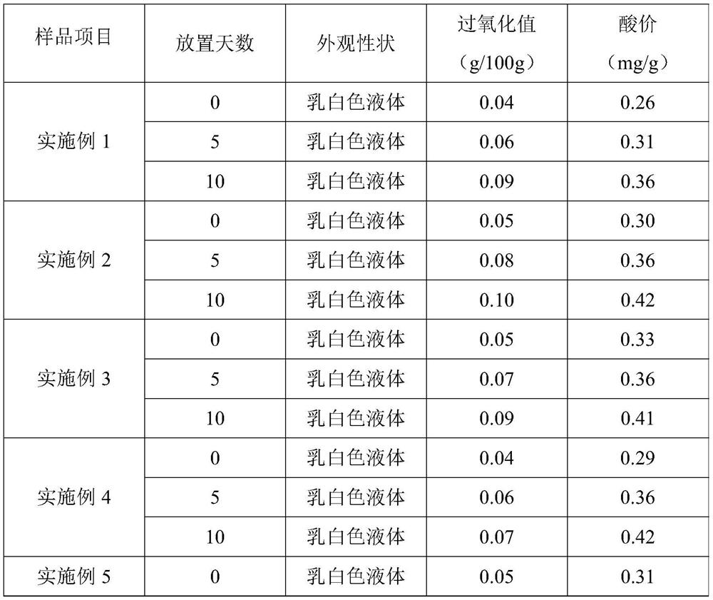 Perillafrutescens oil and silybum marianum seed oil compounded fat emulsion and preparation method