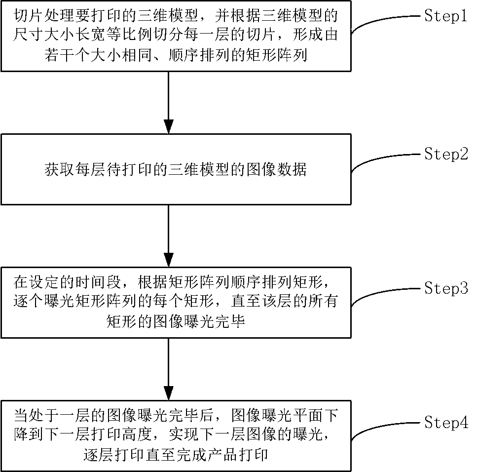 Projection combining type 3D printing method and 3D printing device