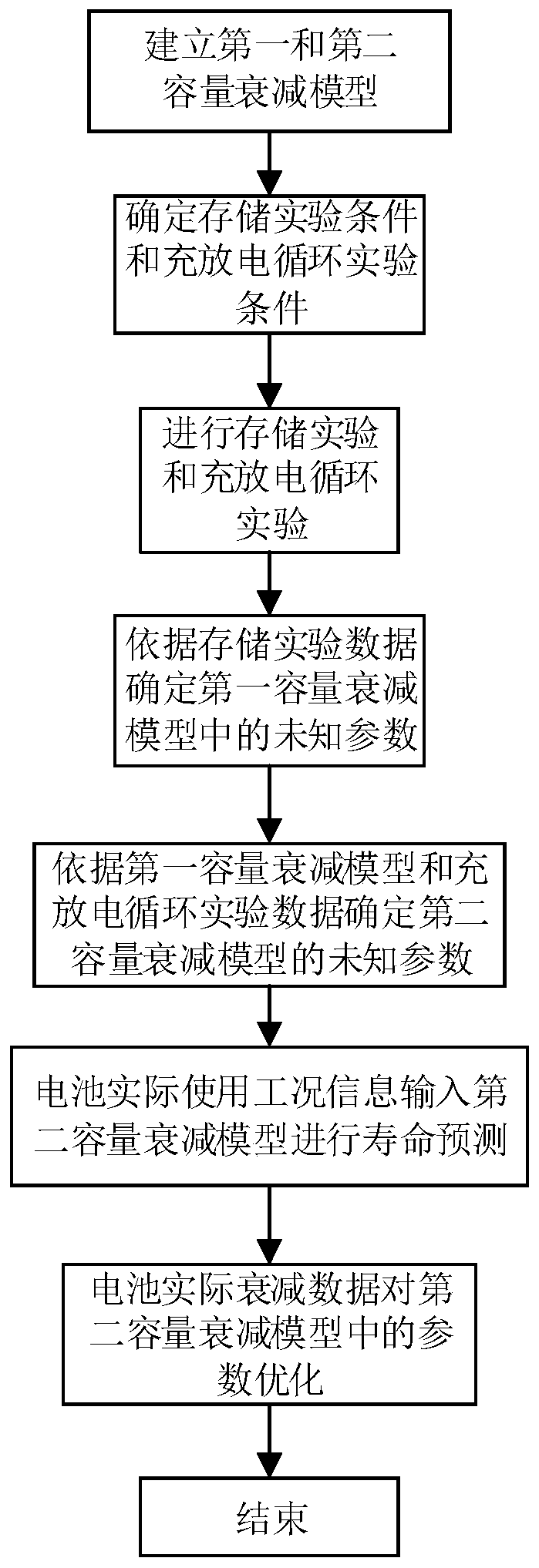 Lithium ion battery life prediction method