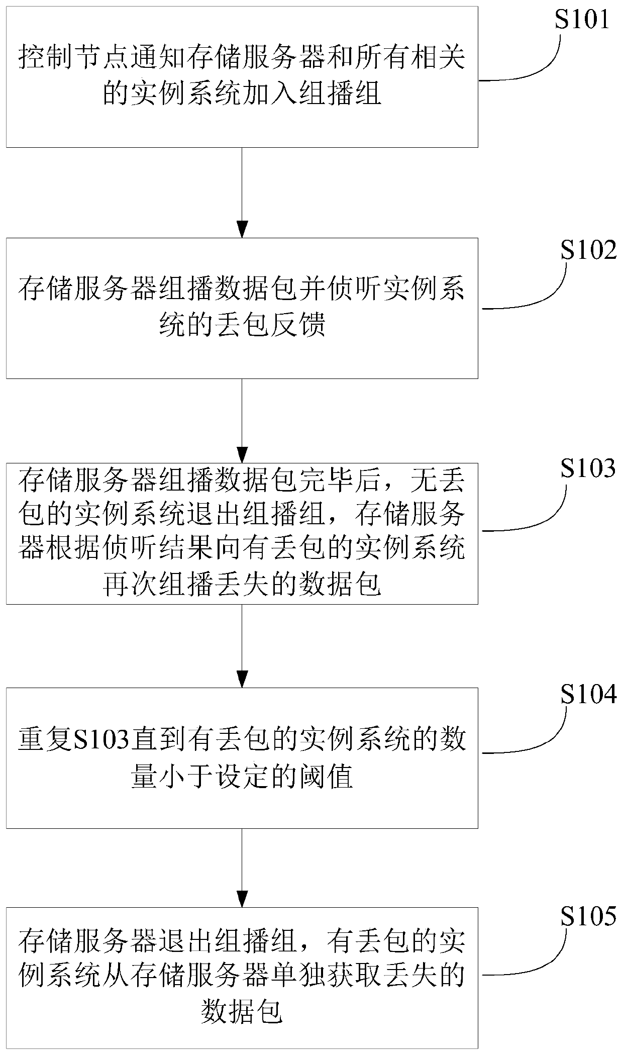 Method and device for multicasting files in cloud system with high packet loss rate