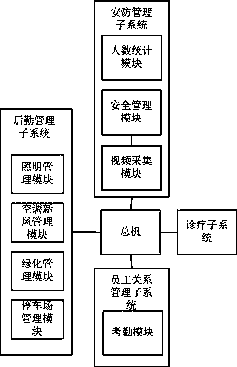 Hospital management system based on internet of things