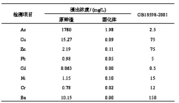 Stable curing method of strongly acidic arsenic sulfide waste residues