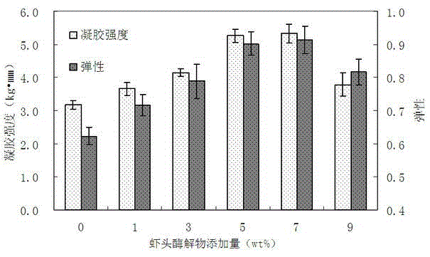 Processing method for improving gelation ability of shrimp flesh balls