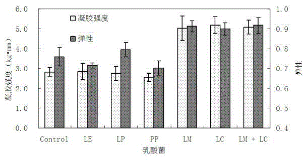 Processing method for improving gelation ability of shrimp flesh balls