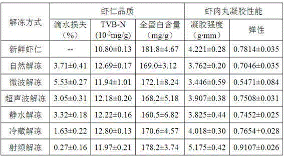 Processing method for improving gelation ability of shrimp flesh balls