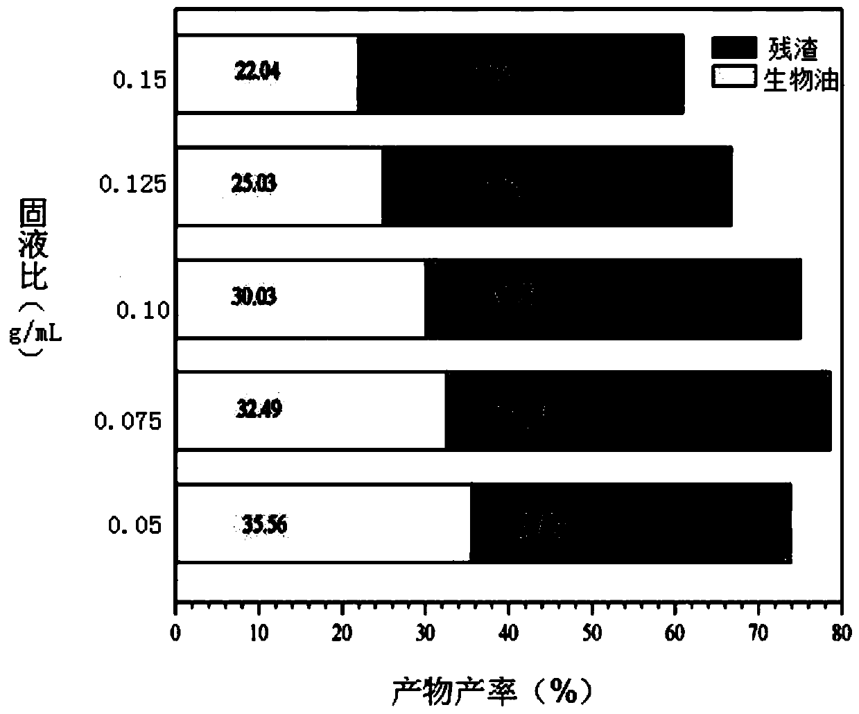 Method for preparing high-quality bio-oil by using pig manure as raw material