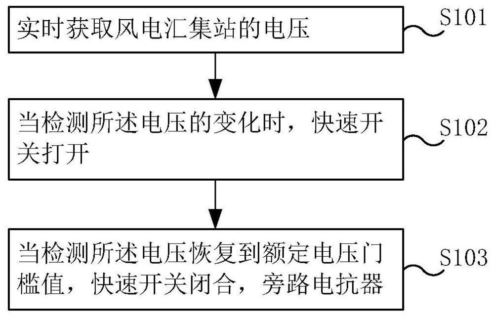 Device of quick switch of wind power plant and control method