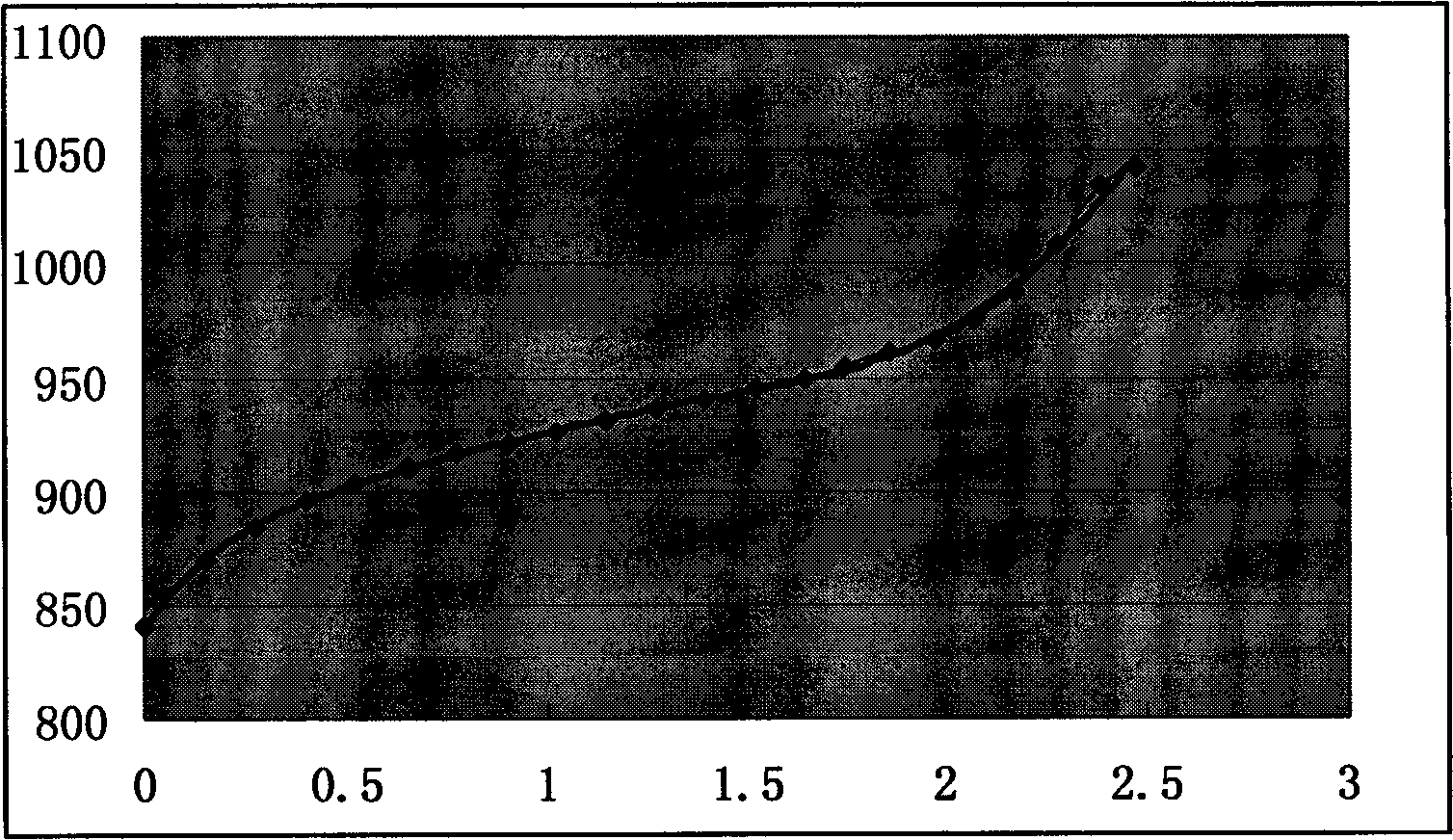 Preparation method of electrolyte used for all vanadium redox flow batteries