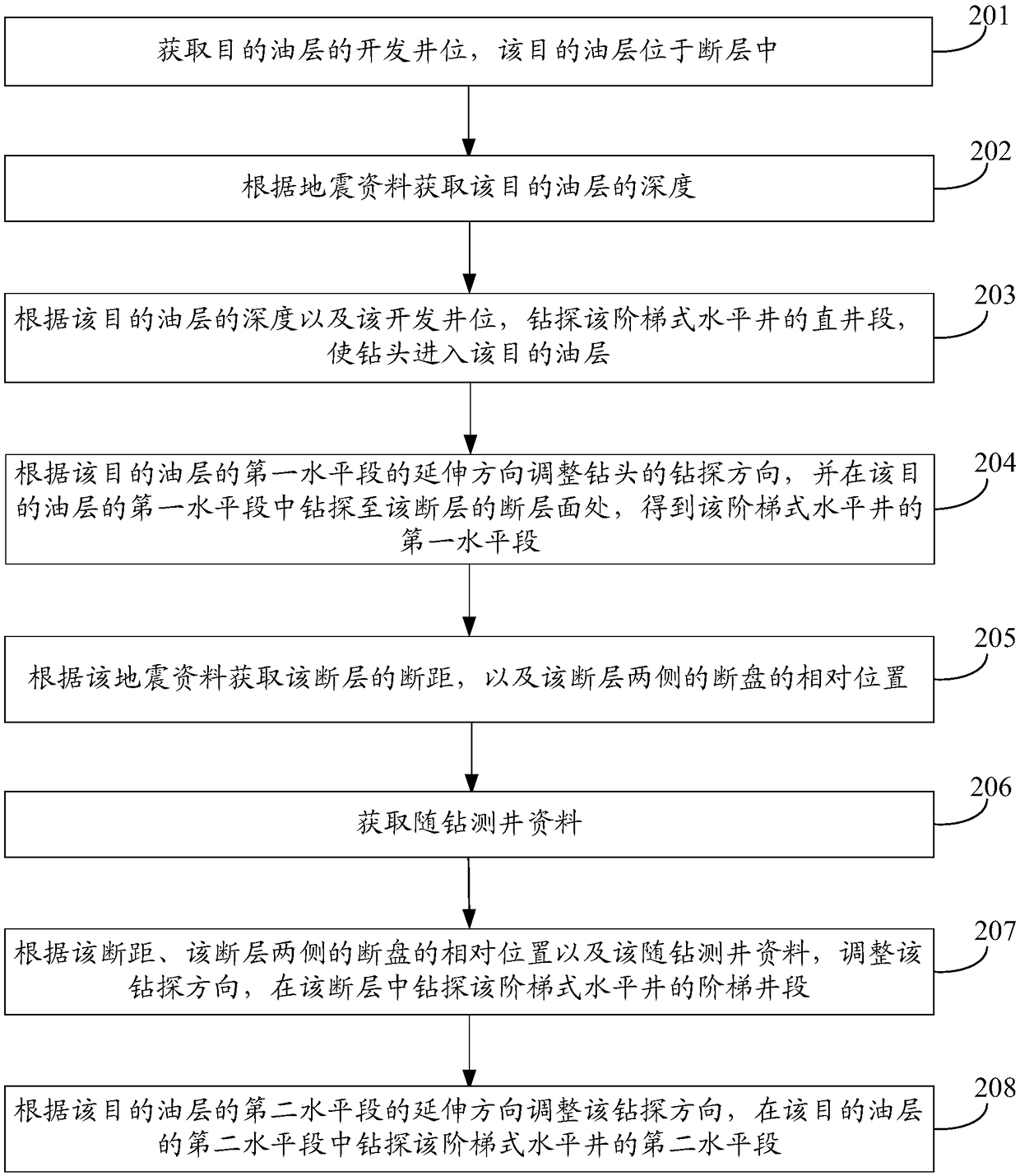 Method and device for controlling wellbore trajectory of stepped horizontal well