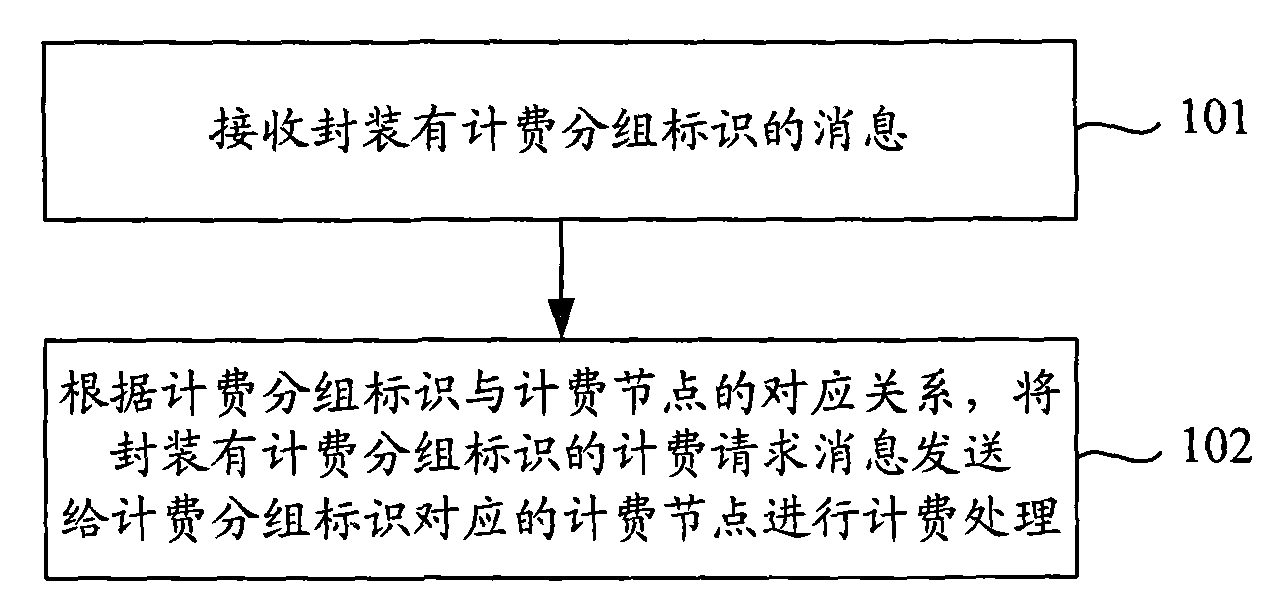 Charging method and device and system thereof