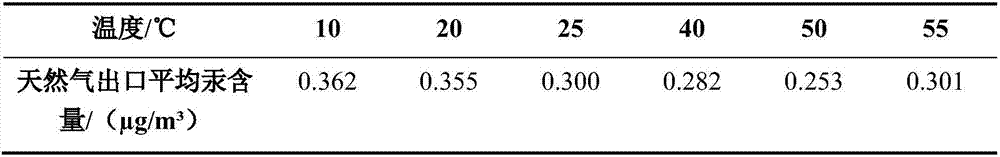 Natural gas demercuration adsorbent and preparation method