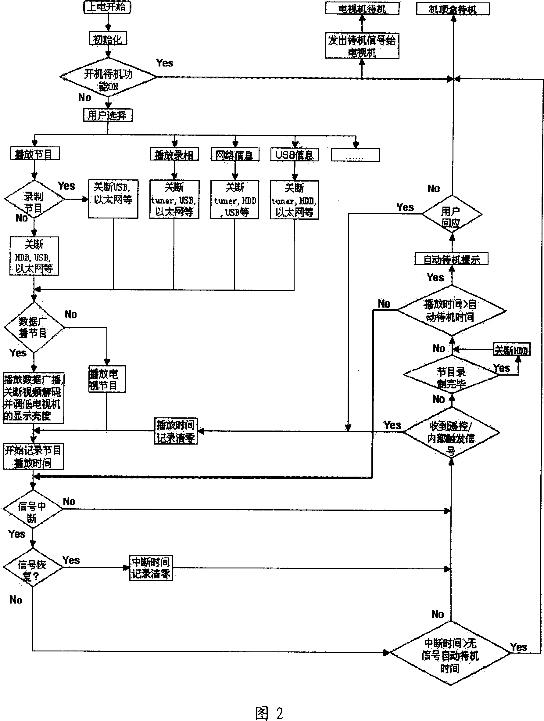 Energy-saving system and method for digital television receiving machine