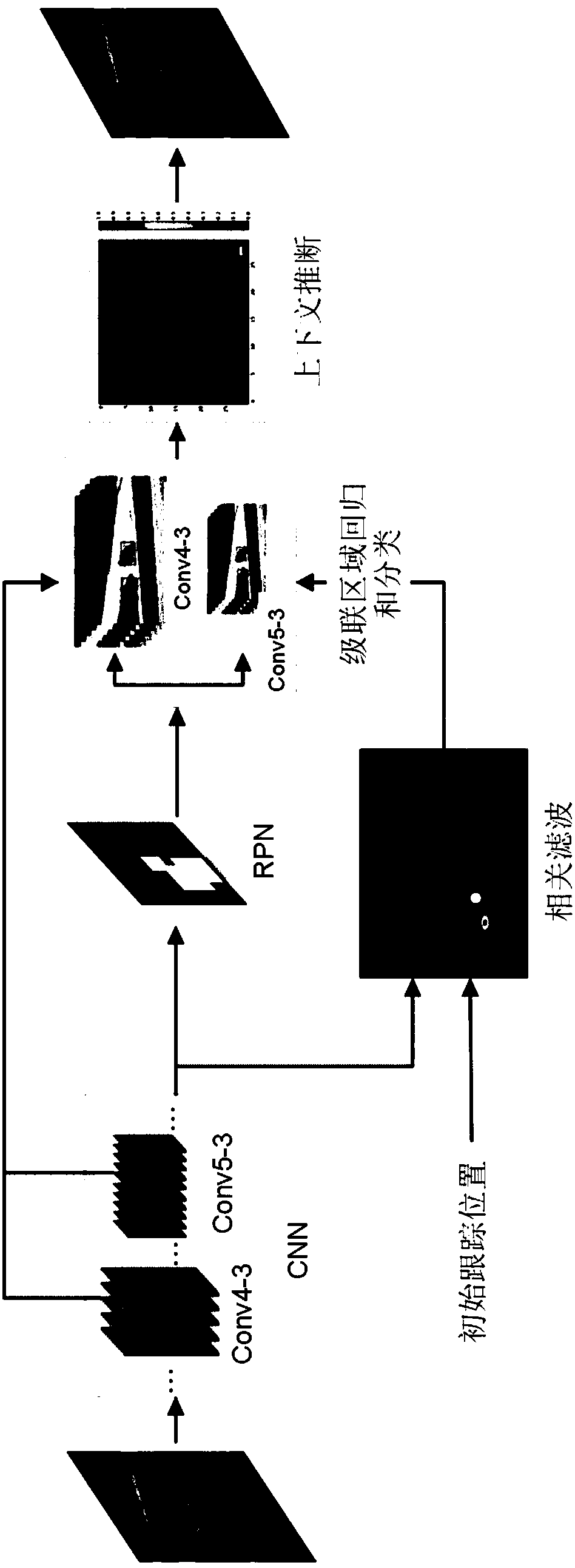 Video target detecting method based on cascade regression convolutional neural network