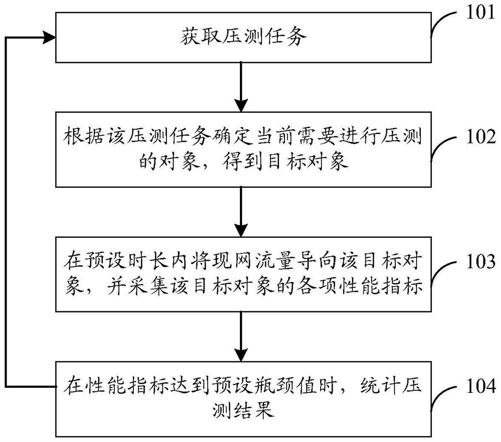 A pressure testing method, device and system