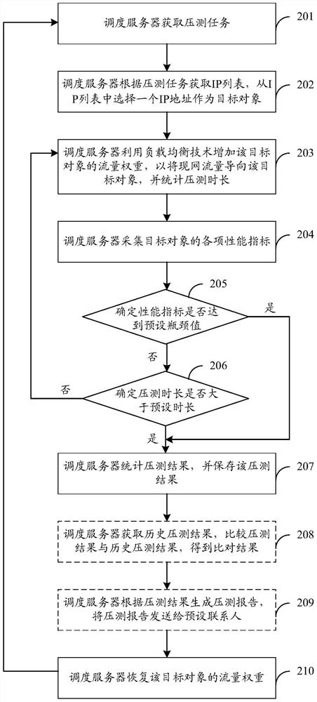 A pressure testing method, device and system